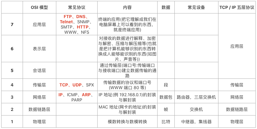 OSI 七层数据模型图