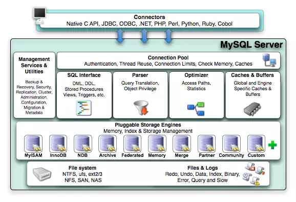 MySQL 架构图