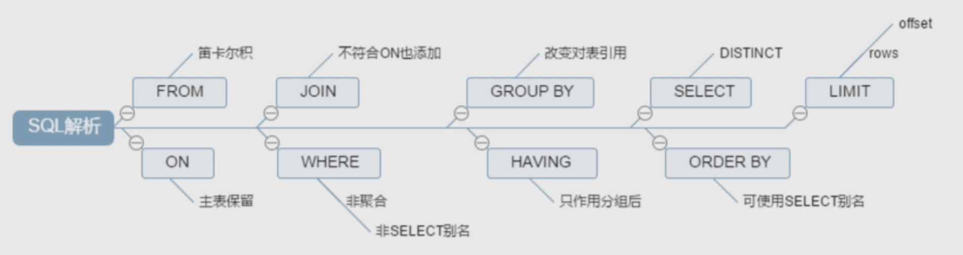 SQL 解析注意点鱼刺图