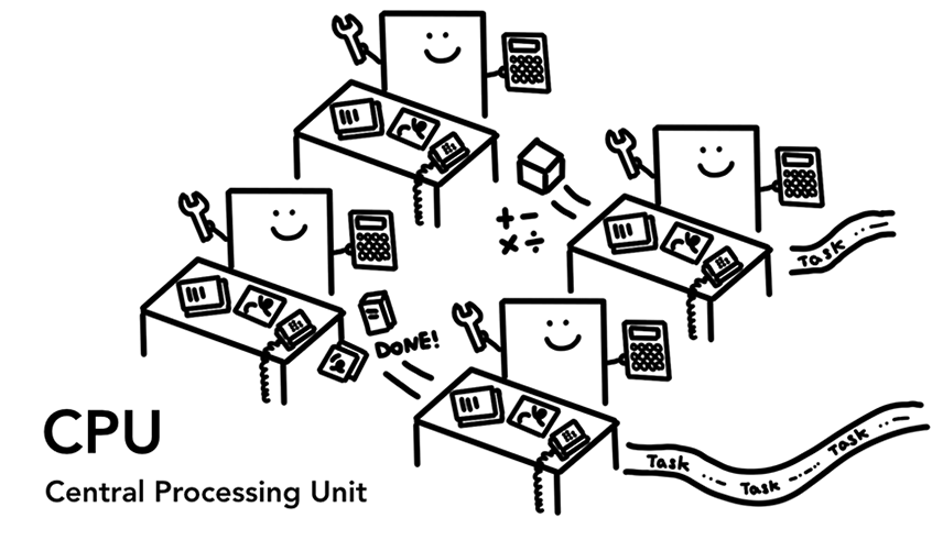 图 1：CPU 芯片像坐在办公室的上班族，处理到来的任务