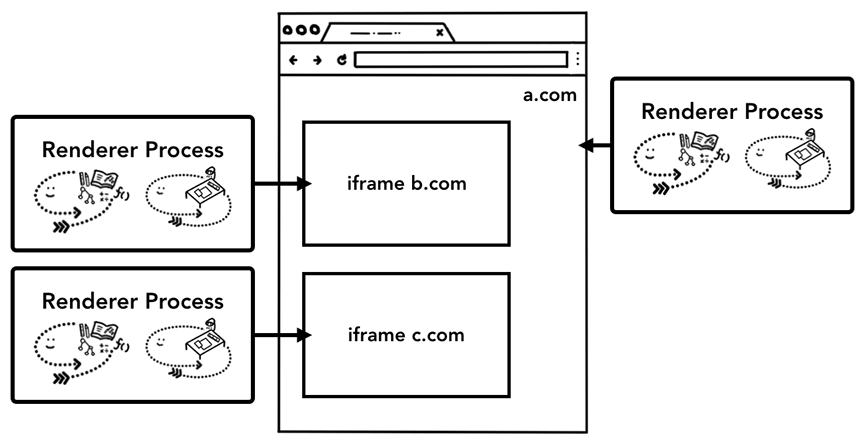 图 12：站点隔离图，多个渲染器进程指向 一个站点内的 iframe